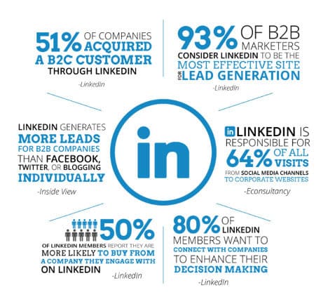 LinkedIn Usages & Statistics