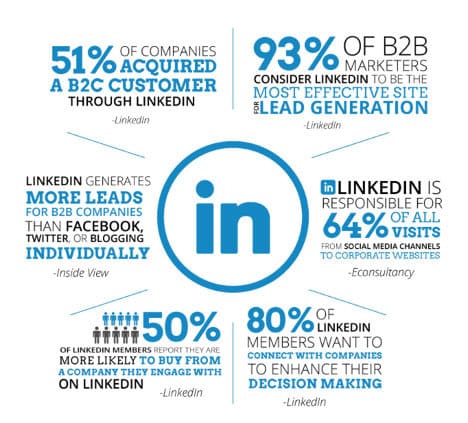 linkedin statistics LinkedIn Usages & Statistics