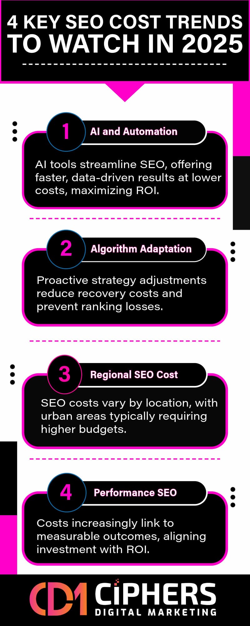 4 Key Trends in SEO Cost Shaping 2024 Four key SEO cost trends for 2025 by Ciphers Digital Marketing, highlighting AI, algorithm updates, regional pricing, and performance-based pricing