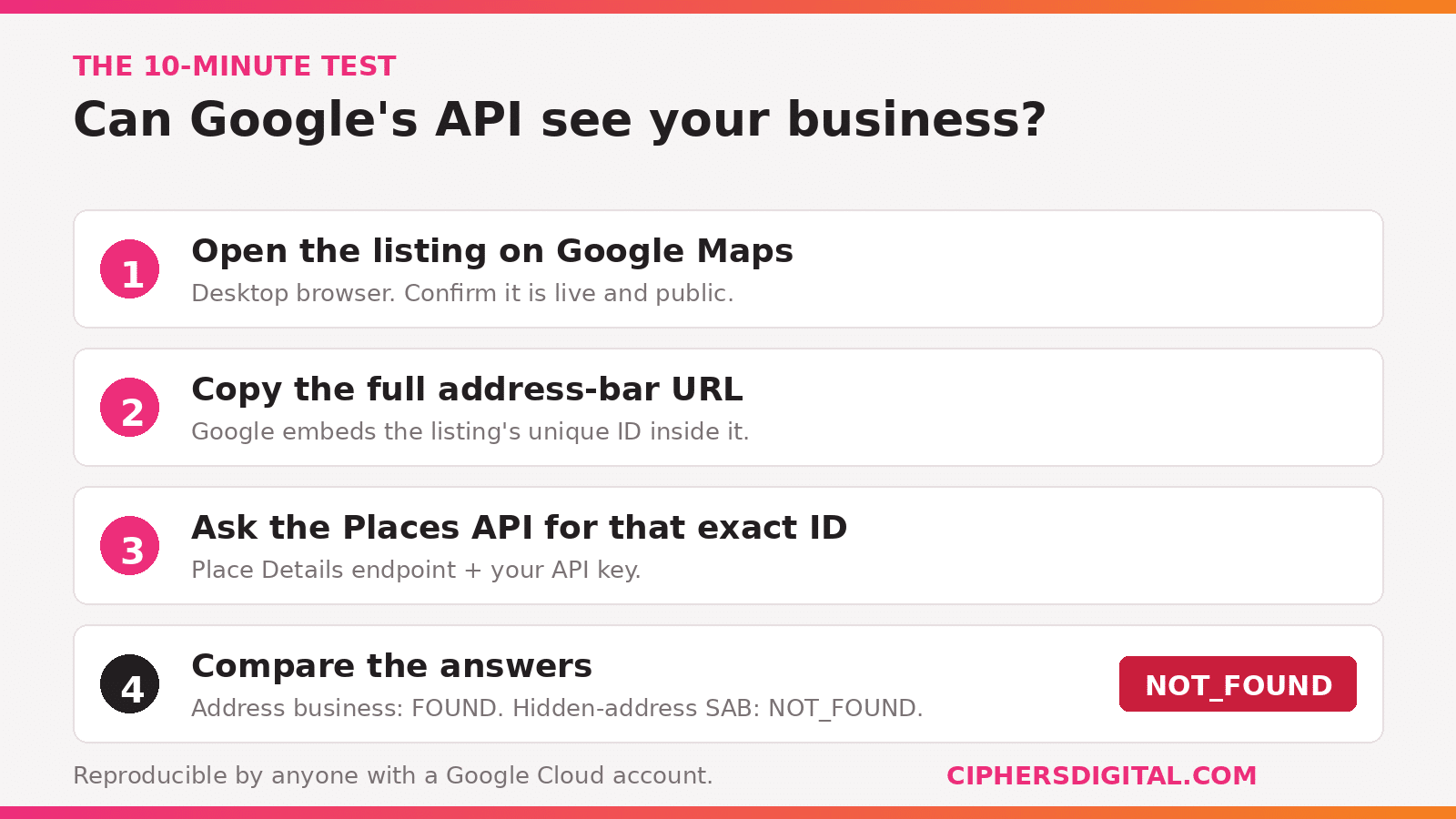 Four-step method for testing whether Google's Places API can see a business listing