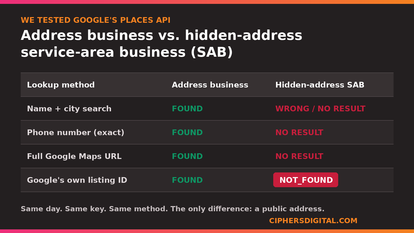 Test results showing an address business found by every lookup method and a hidden-address business found by none