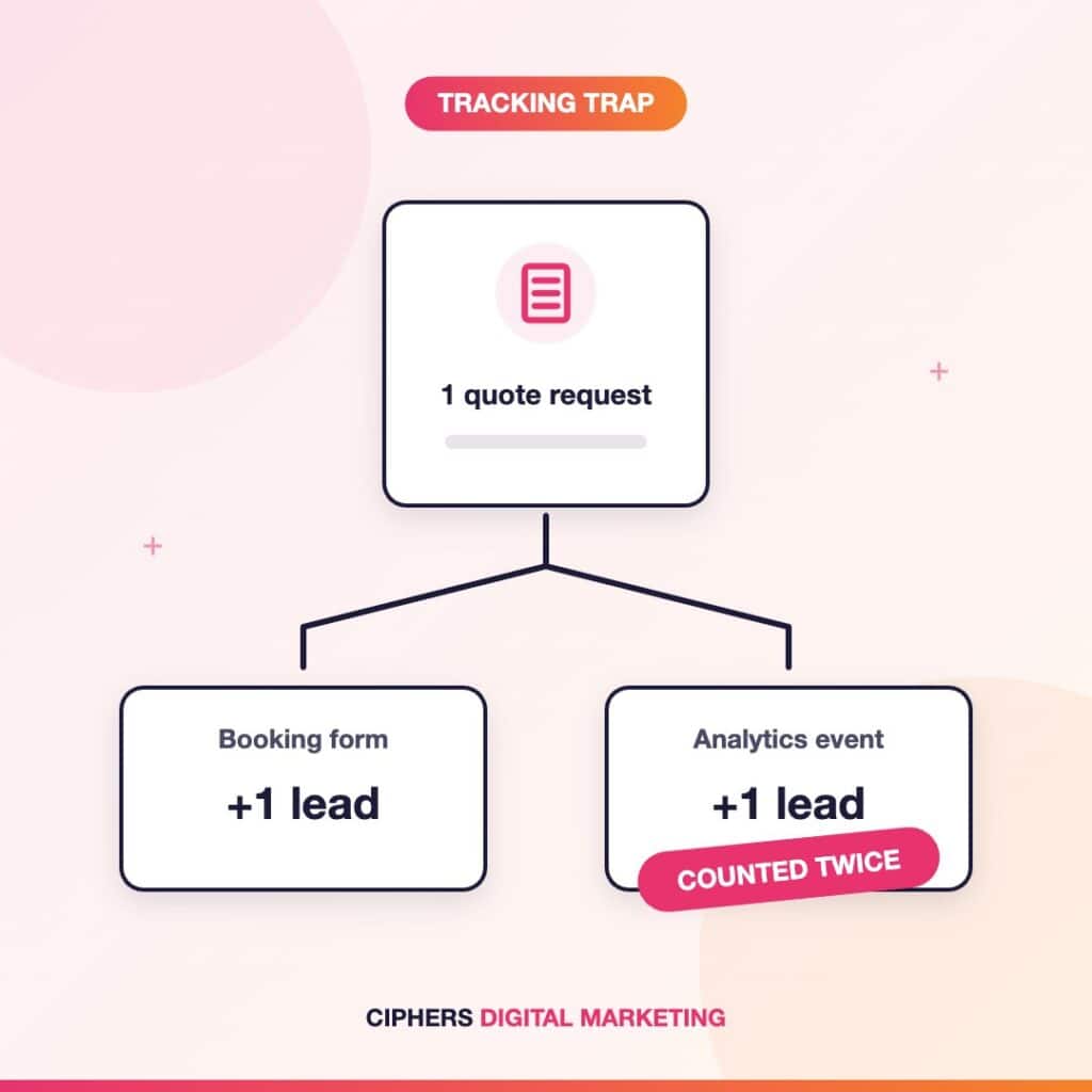 Illustration of one quote request counted as two leads by a booking form and an analytics event