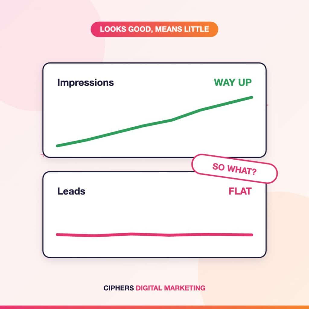 Illustration of impressions rising while leads stay flat, showing why vanity metrics can hide weak SEO results